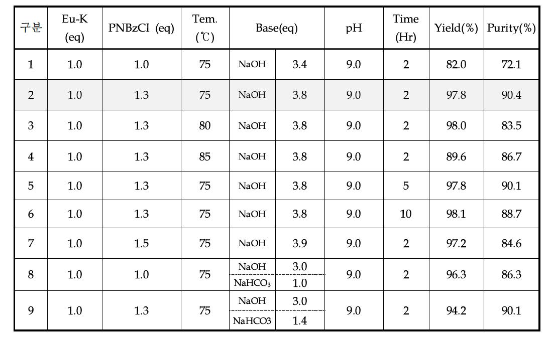 PNBzEK 합성 조건에 따른 결과