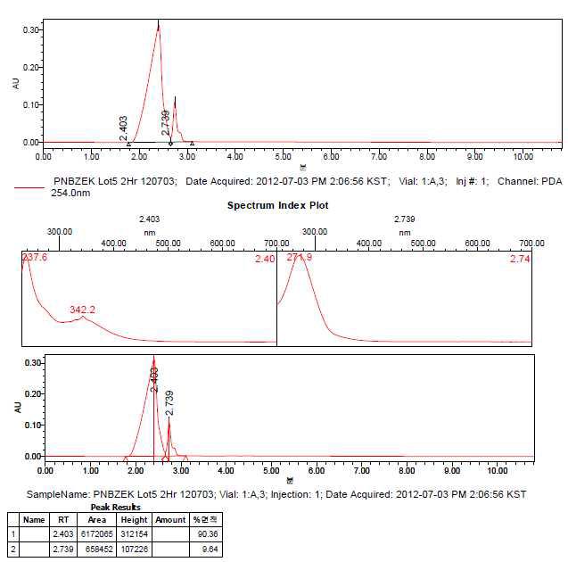 PNBzEK HPLC Result