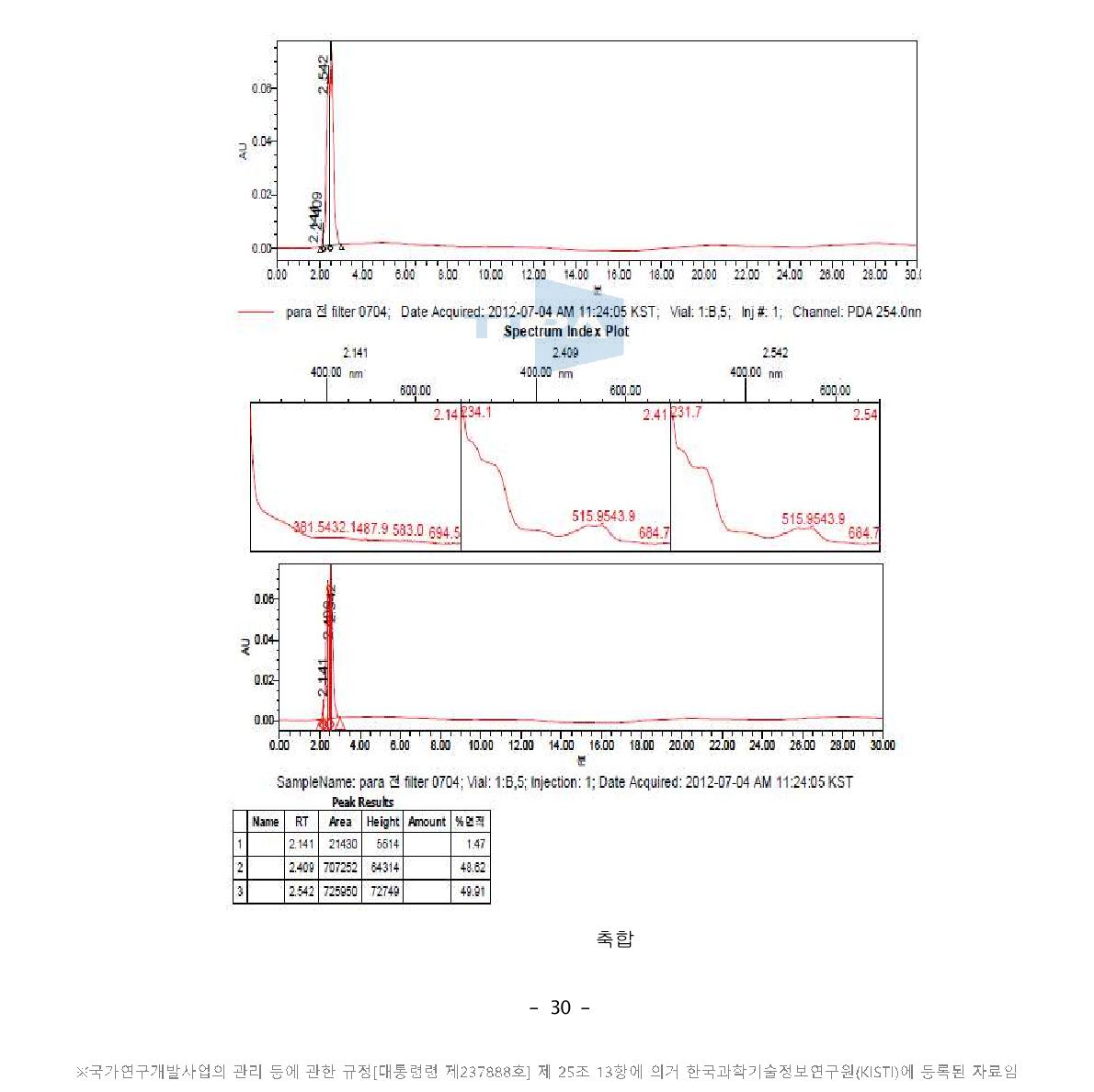 Cyanuric Chloride 축합 step HPLC Result