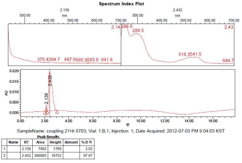 T-A Coupling Step step HPLC Result