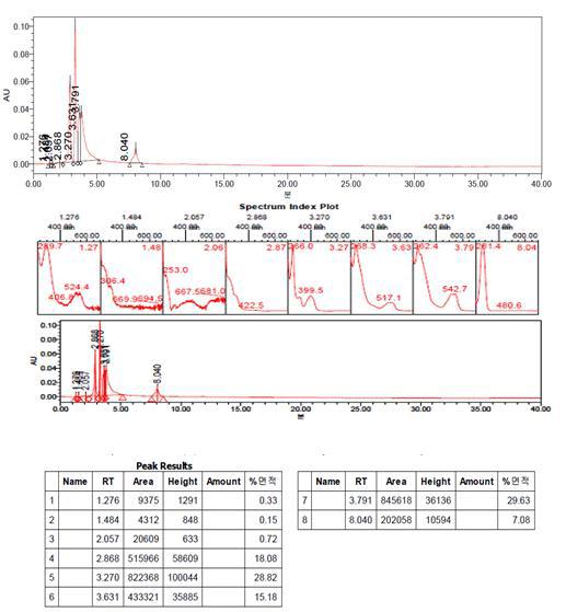 T-A-P-1 HPLC Result