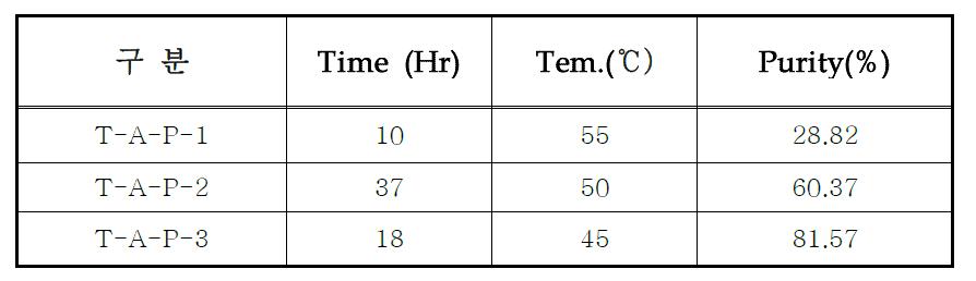 T-A Para Base 합성 조건에 따른 결과