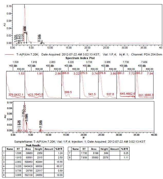 T-A-P-2 HPLC Result