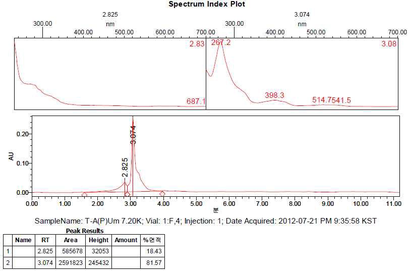 T-A-P-3 HPLC Result