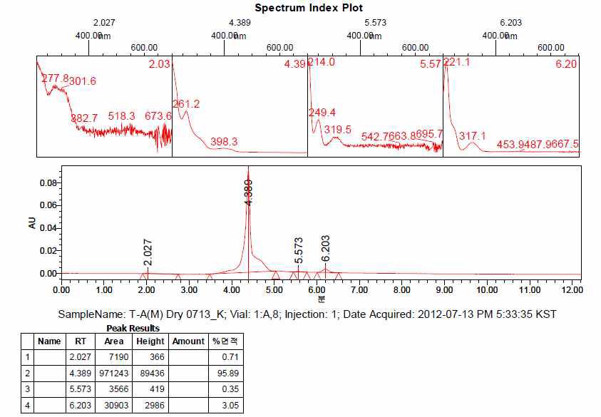 T-A-M-2 HPLC Result