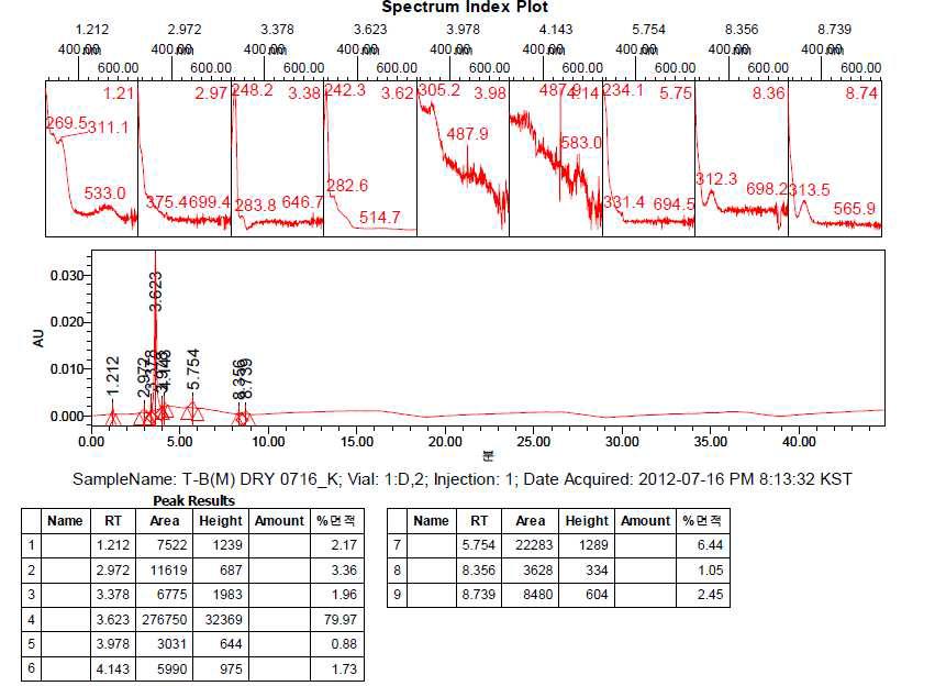 T-B-M HPLC Result