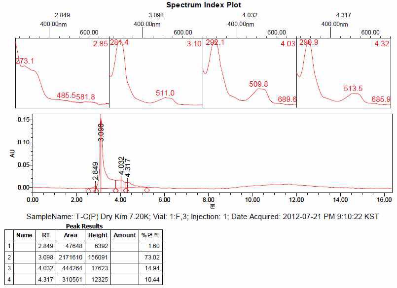 T-C-P HPLC Result