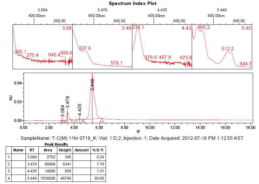 T-C-M HPLC Result