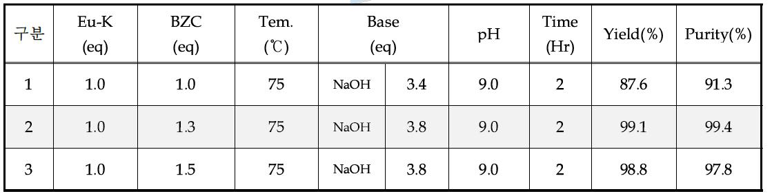 Benzoyl European K 합성 조건에 따른 결과