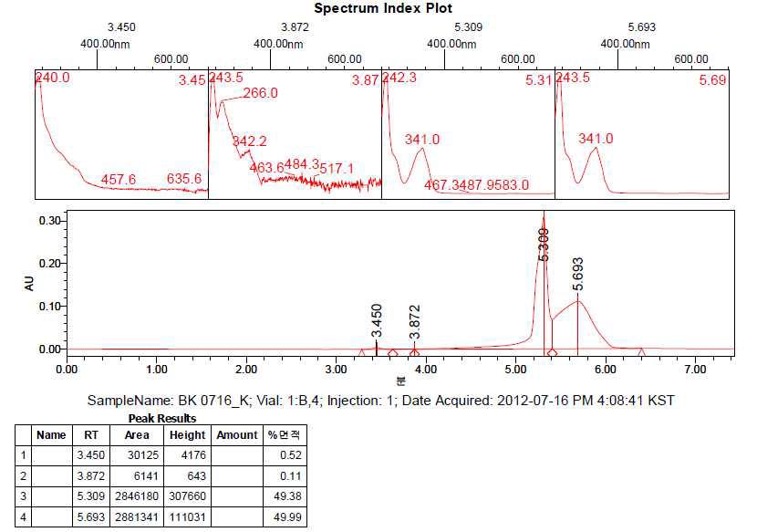 BzEK HPLC Result