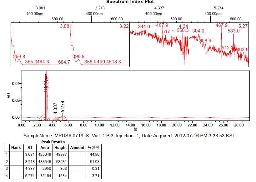 MPDSA HPLC Result