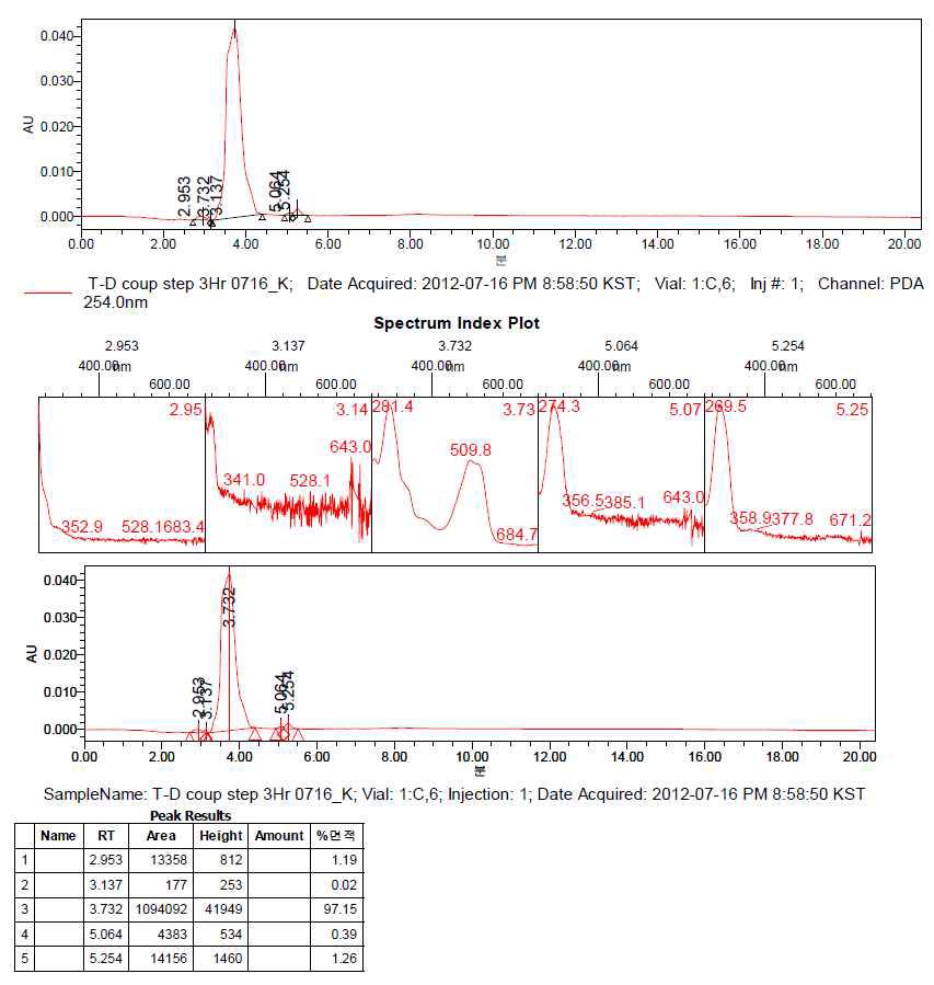 Coupling Step HPLC Result