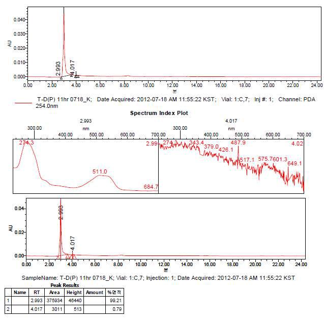 T-D-P HPLC Result