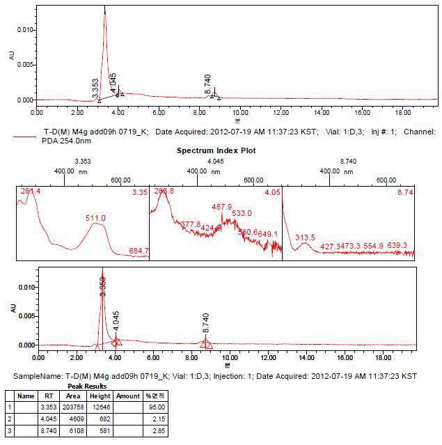 T-D-M HPLC Result