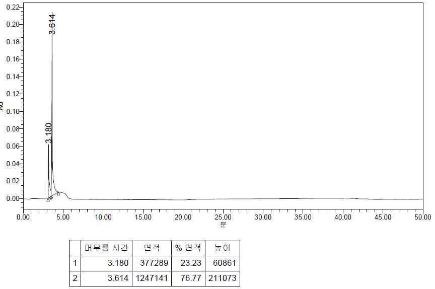 Scheme 2 T-F Product HPLC