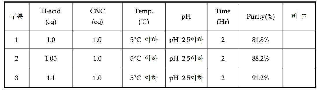 H-acid & CNC 1st Condensation Reaction 조건에 따른 결과