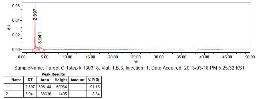 H-acid & CNC 1st Condensation Reaction HPLC 결과