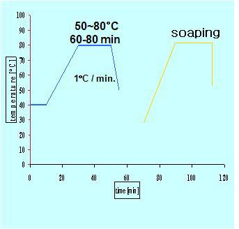 반응성 염료 염색 및 soaping diagram