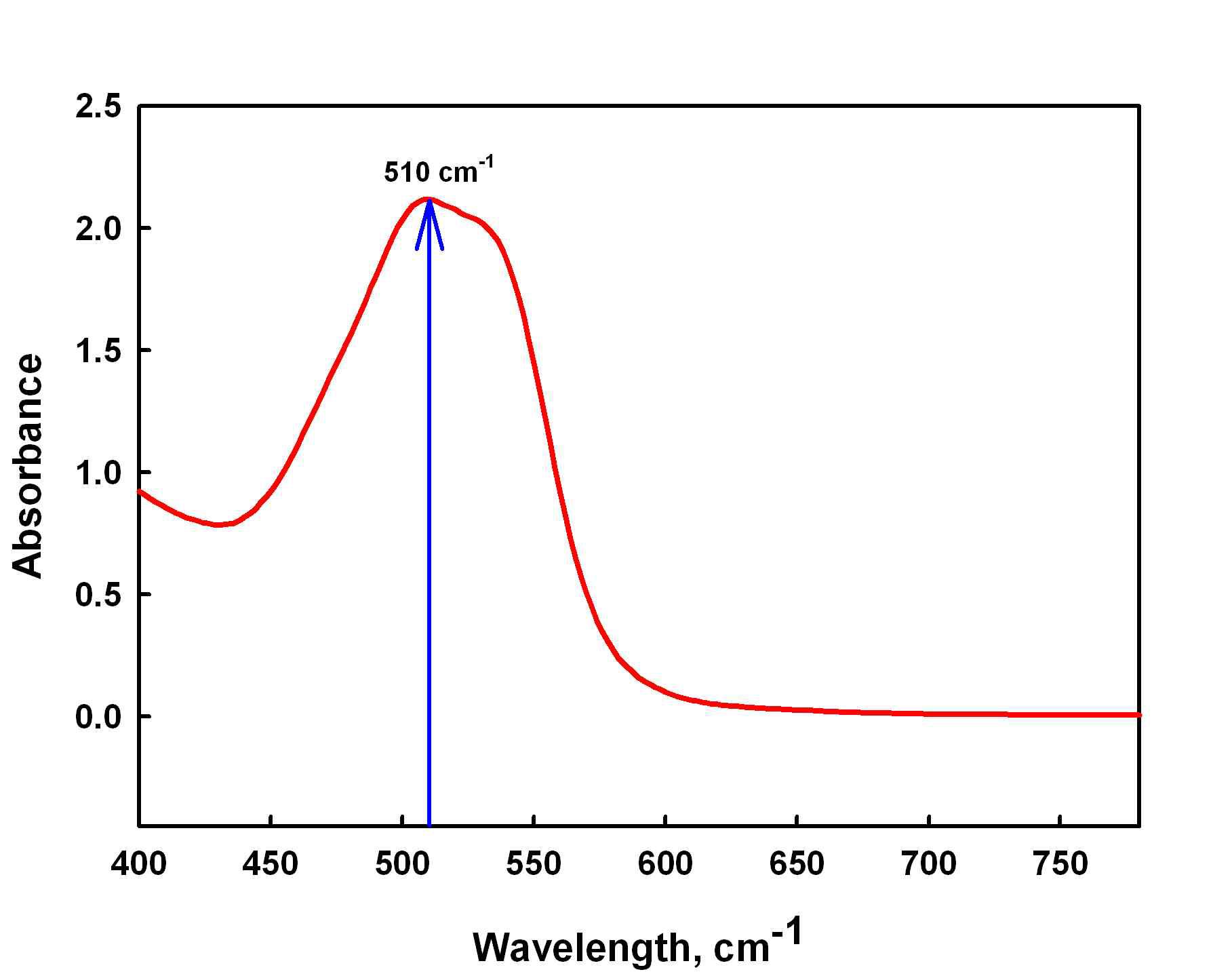 Tagret D (meta form)의 UV-Vis spectrum