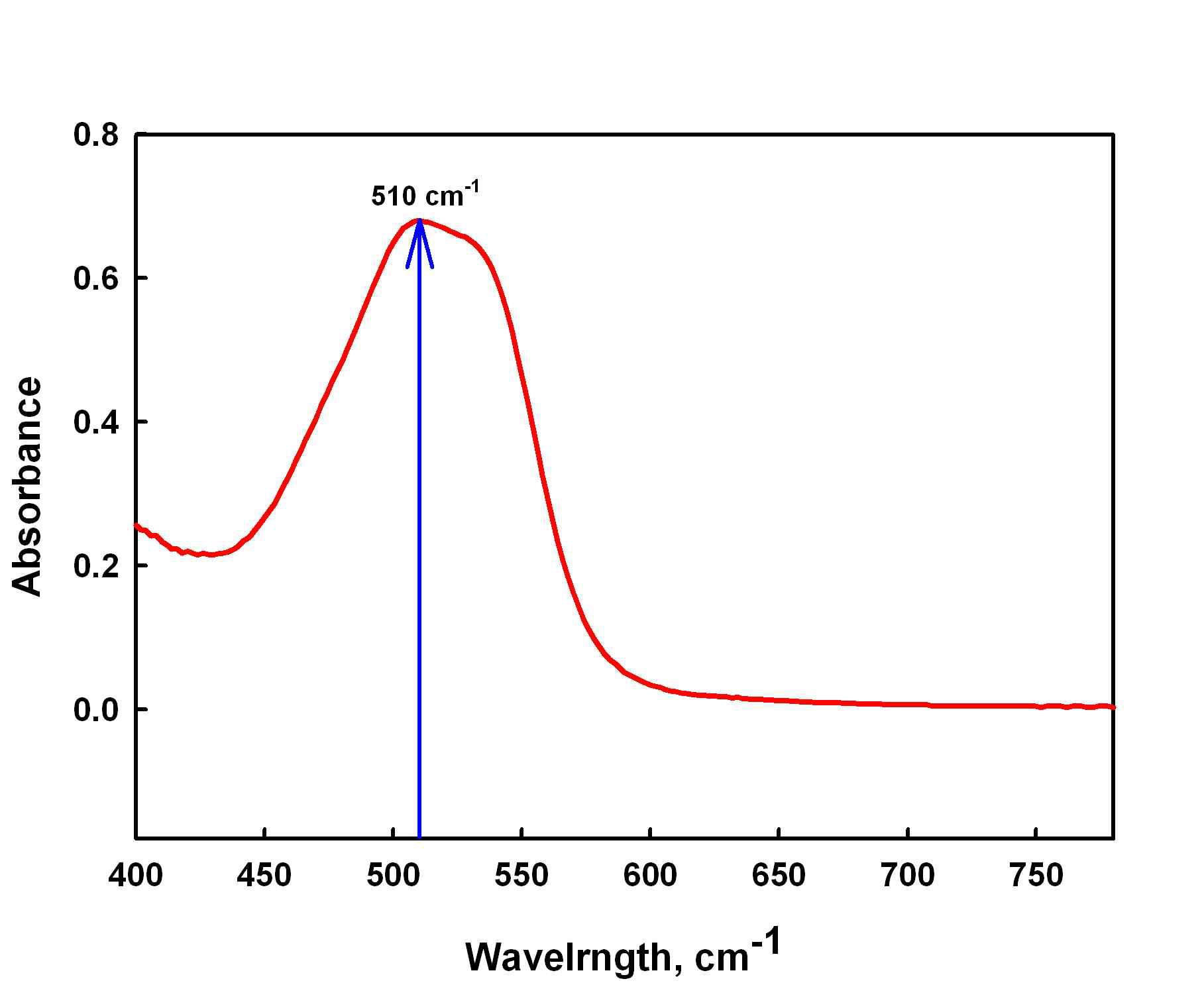 Tagret D (para form)의 UV-Vis spectrum