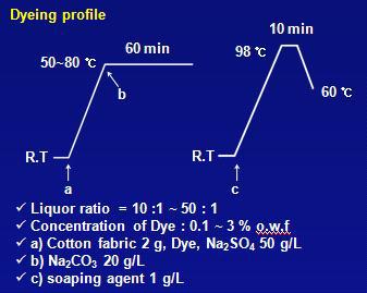 면섬유에 대한 염색 및 soaping profile