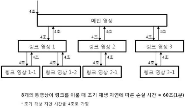 초기 재생 지연에 따른 손실 시간 예