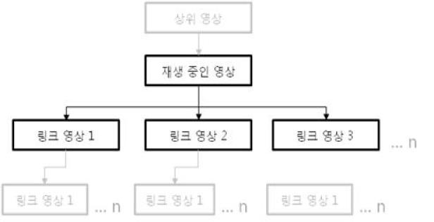 Wiki Media Studio 링크 계층구조 예