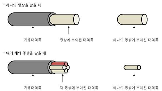 가용대역폭을 다수의 요청으로 나눌 때의 문제