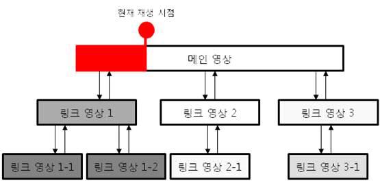 링크 영상의 재생될 확률