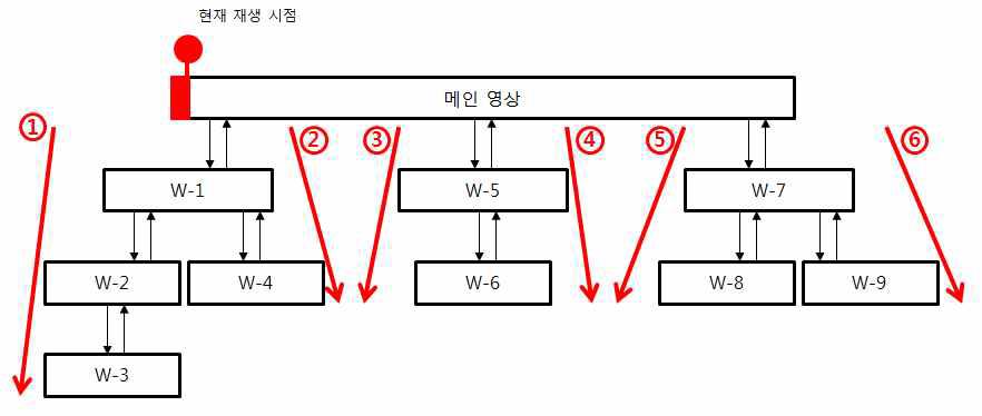 DFS 스케줄링 기법