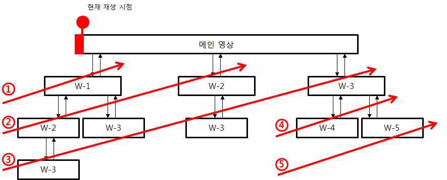 Fanwise 스케줄링 기법