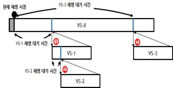 Node 시간 거리에 따른 스케줄링 기법