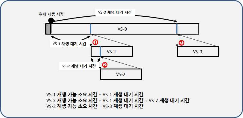 재생 시점 앞에 링크 아이템이 있는 경우의 예