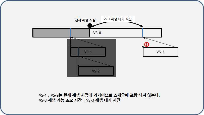 재생 시점이 링크 시점을 지났을 경우의 예