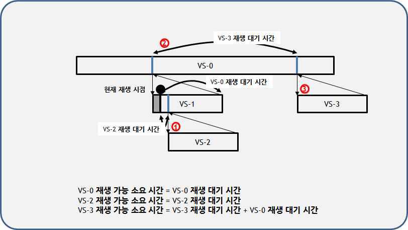 재생 시점이 링크 영상에 있는 경우의 예