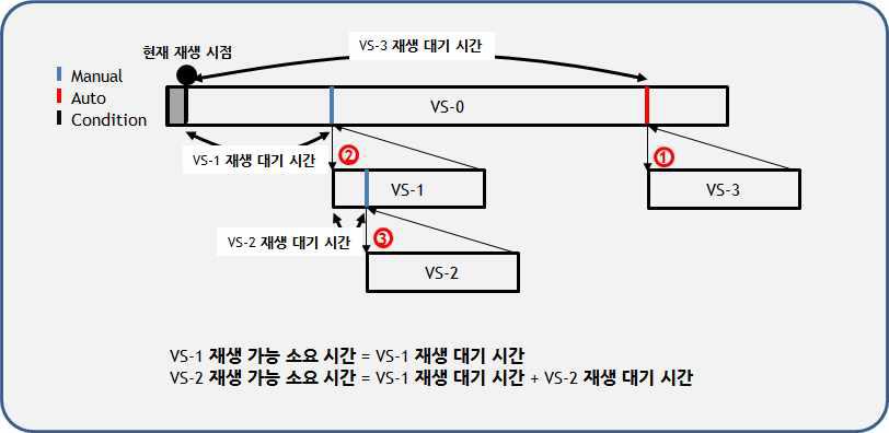 동일 노드 레벨에 자동 링크 속성이 있는 경우의 예