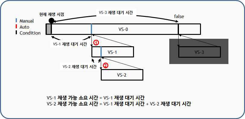 조건 재생 링크 속성이 거짓인 경우의 예