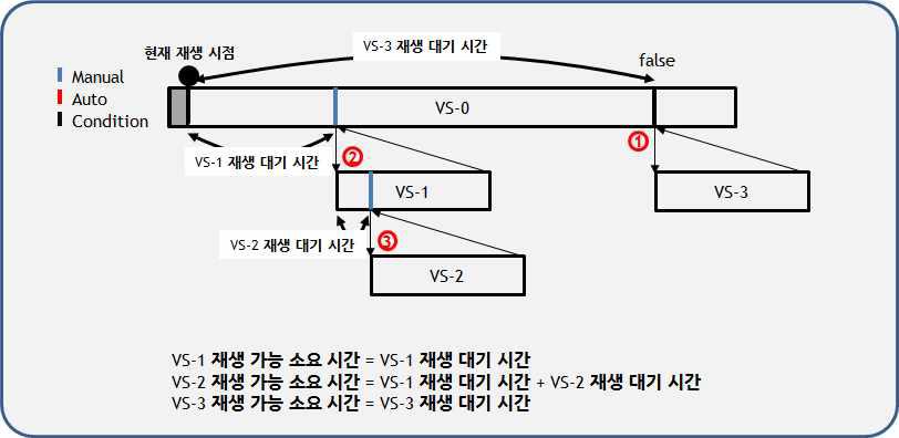 조건이 만족된 경우의 예