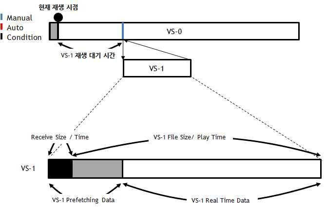 링크 영상인 VS-1이 재생되기 위한 가용대역폭 예측