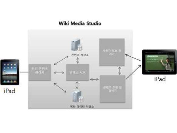 Wiki Media Studio 시스템 구성도