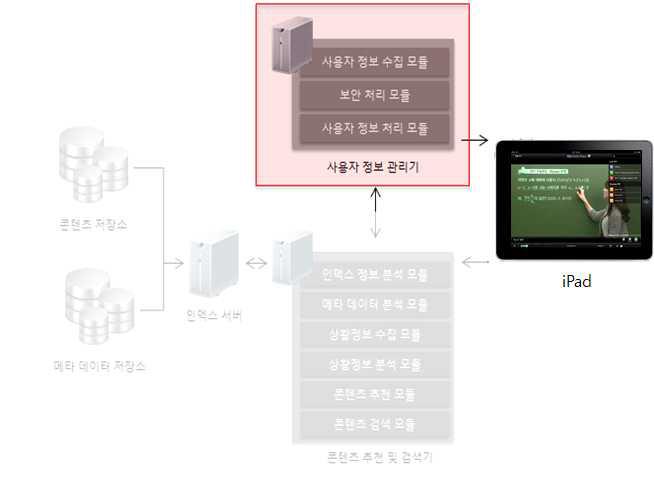 사용자 정보 관리기