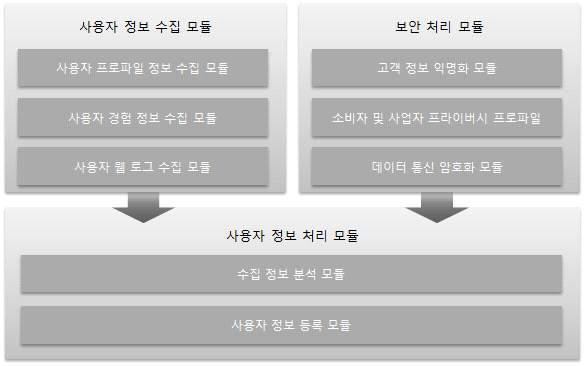 사용자 정보 관리기 세부 모듈 구성도