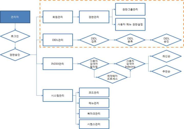 Wiki Media Studio System Manager 순서도