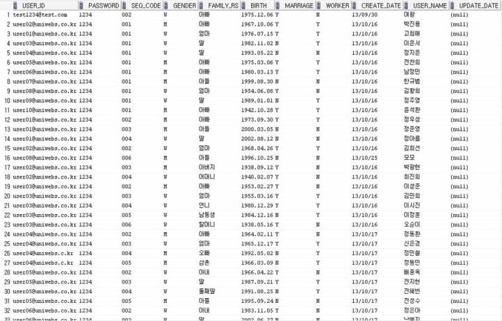 DB 테이블 (T_FAMILY : 가족회원관리 ) 데이터