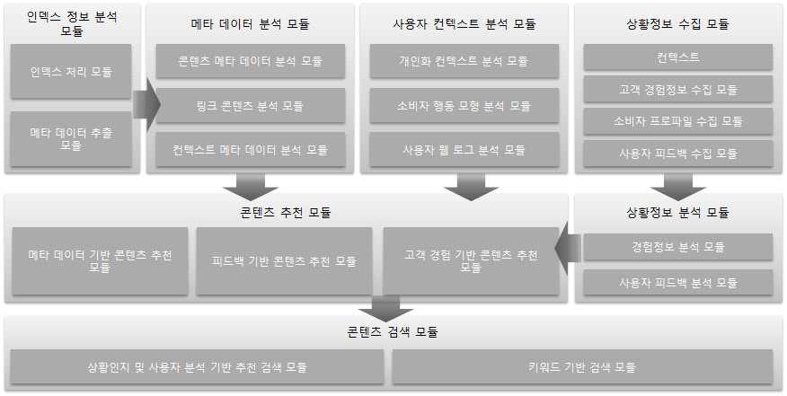 콘텐츠 추천 및 검색기 세부 모듈 구성도