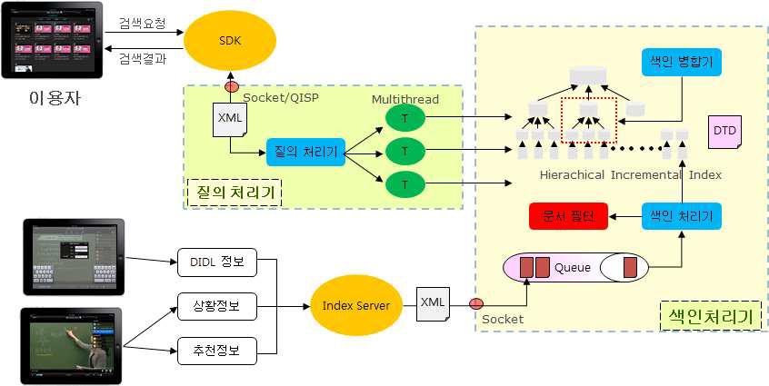 검색엔진을 사용하여 검색 및 결과 추천 구성도