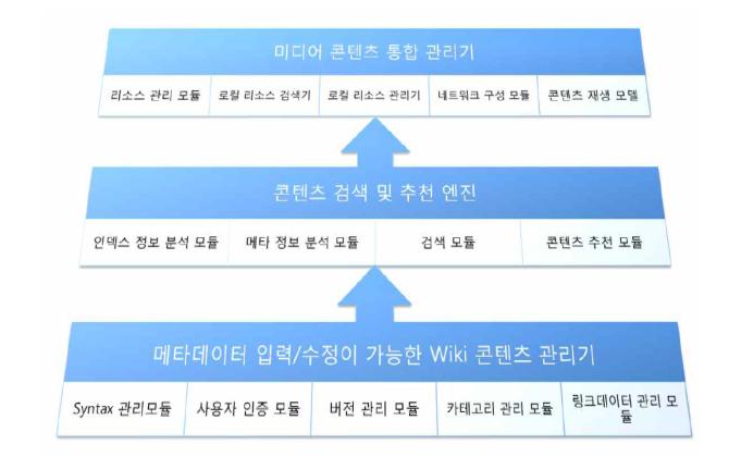 Wiki Media Studio 계층도