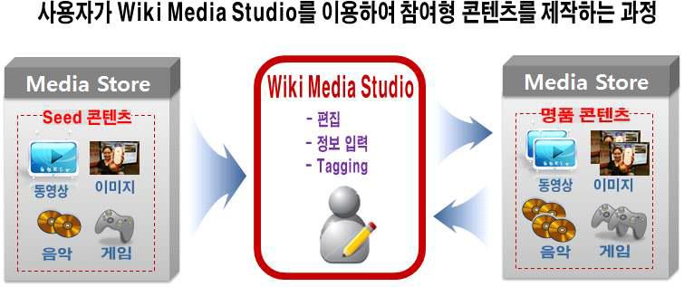 사용자의 Wiki Media Studio를 이용한 콘텐츠 제작 과정