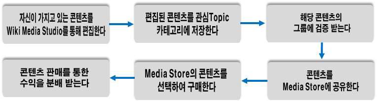 개인미디어 제작자가 Media Store의 등록/구매 활용 순서도