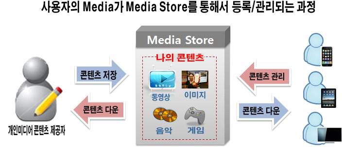 사용자의 Media가 Media Store를 통해 등록/관리되는 과정